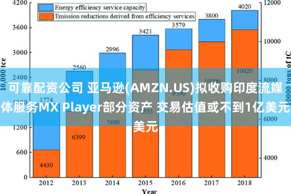 可靠配资公司 亚马逊(AMZN.US)拟收购印度流媒体服务MX Player部分资产 交易估值或不到1亿美元