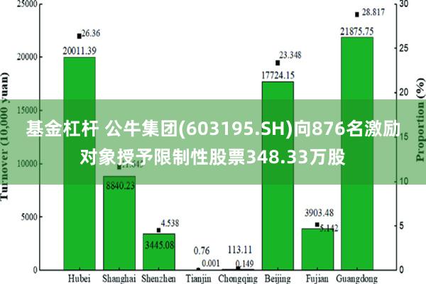 基金杠杆 公牛集团(603195.SH)向876名激励对象授予限制性股票348.33万股