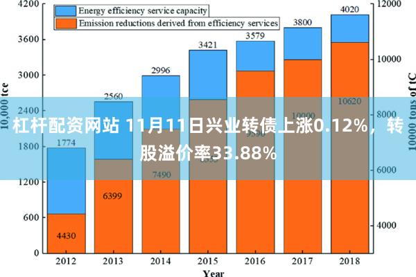 杠杆配资网站 11月11日兴业转债上涨0.12%，转股溢价率33.88%