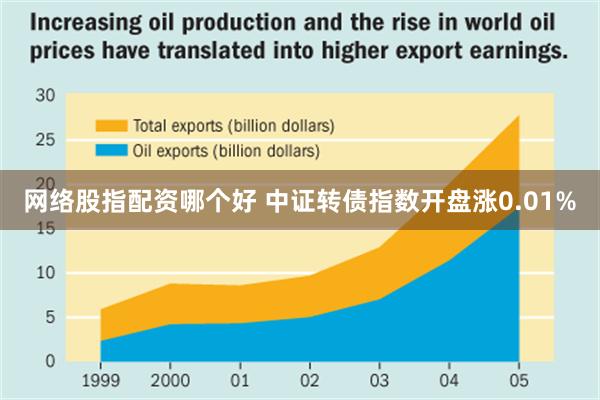 网络股指配资哪个好 中证转债指数开盘涨0.01%